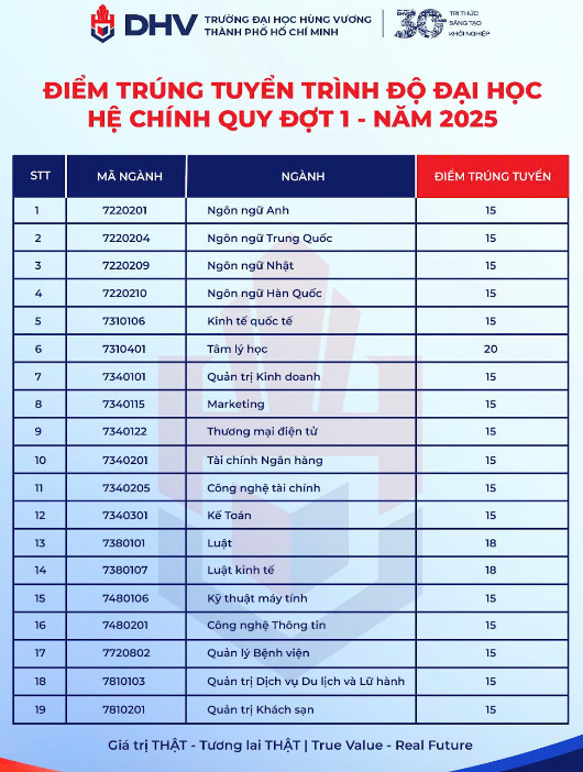 Nhiều trường đại học công bố điểm chuẩn năm 2025 -0