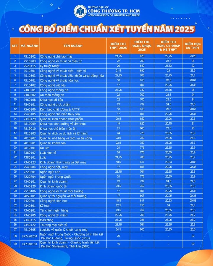 คะแนนมาตรฐานของมหาวิทยาลัยอุตสาหกรรมและการค้านครโฮจิมินห์ ปี 2568
