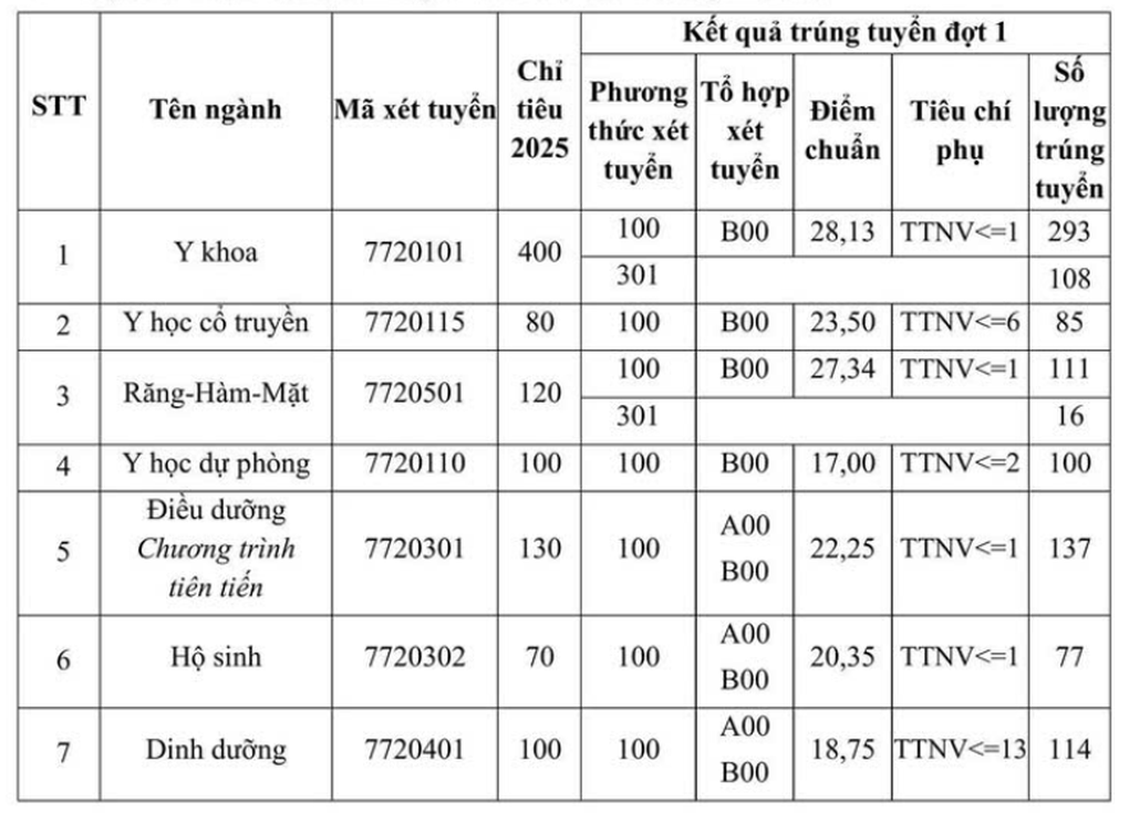 Ngành Tâm lý học tiếp tục giữ ngôi điểm chuẩn cao nhất ĐH Y Hà Nội - 1