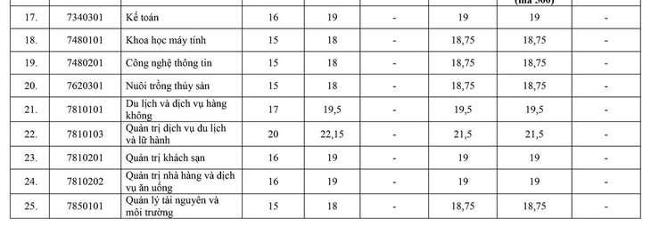 Những trường đầu tiên công bố điểm chuẩn đại học 2025 theo hướng dẫn mới của Bộ - Ảnh 4.