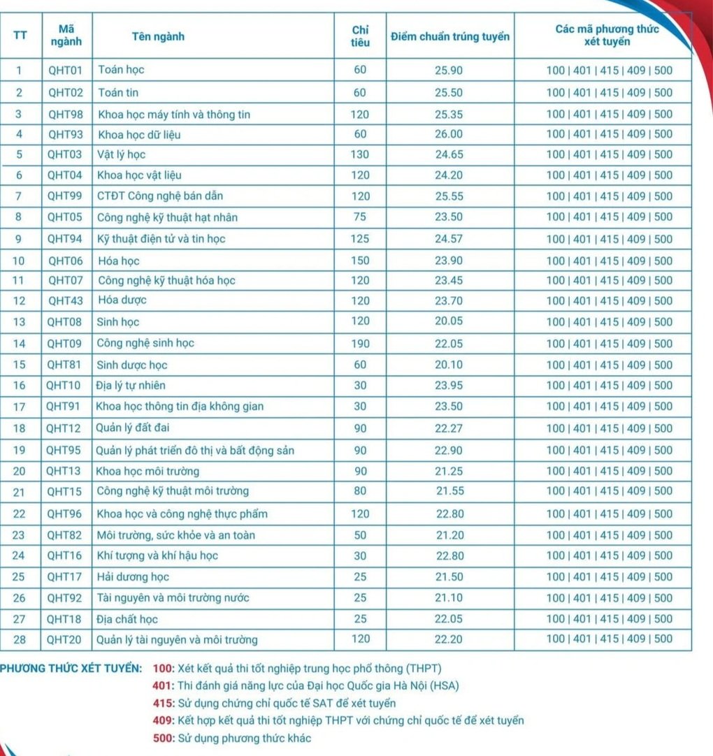 Điểm chuẩn Trường ĐH Khoa học tự nhiên, cao nhất 26 - 1