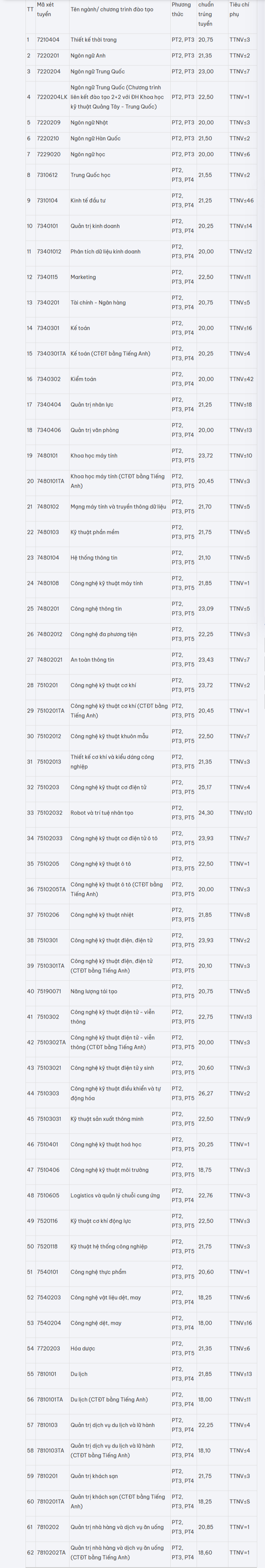 www.haui.edu.vn_vn_news_results of regular university admissions in 2025_66797.png