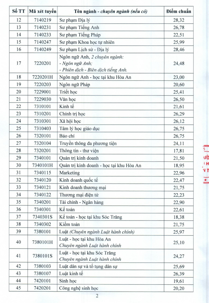 Điểm chuẩn năm 2025 của Đại học Cần Thơ cao nhất là 28,61 - 2