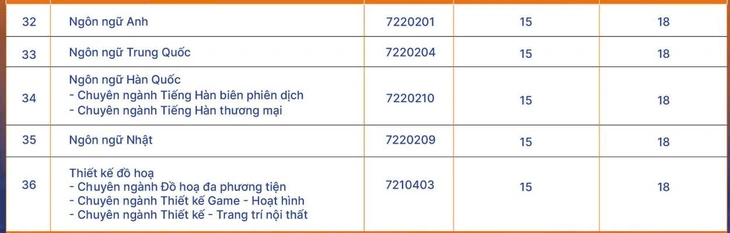 Hàng loạt trường công bố điểm chuẩn đại học 2025 - Ảnh 13.