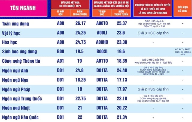 Điểm chuẩn Trường ĐH Sư phạm TP.HCM - Ảnh 5.