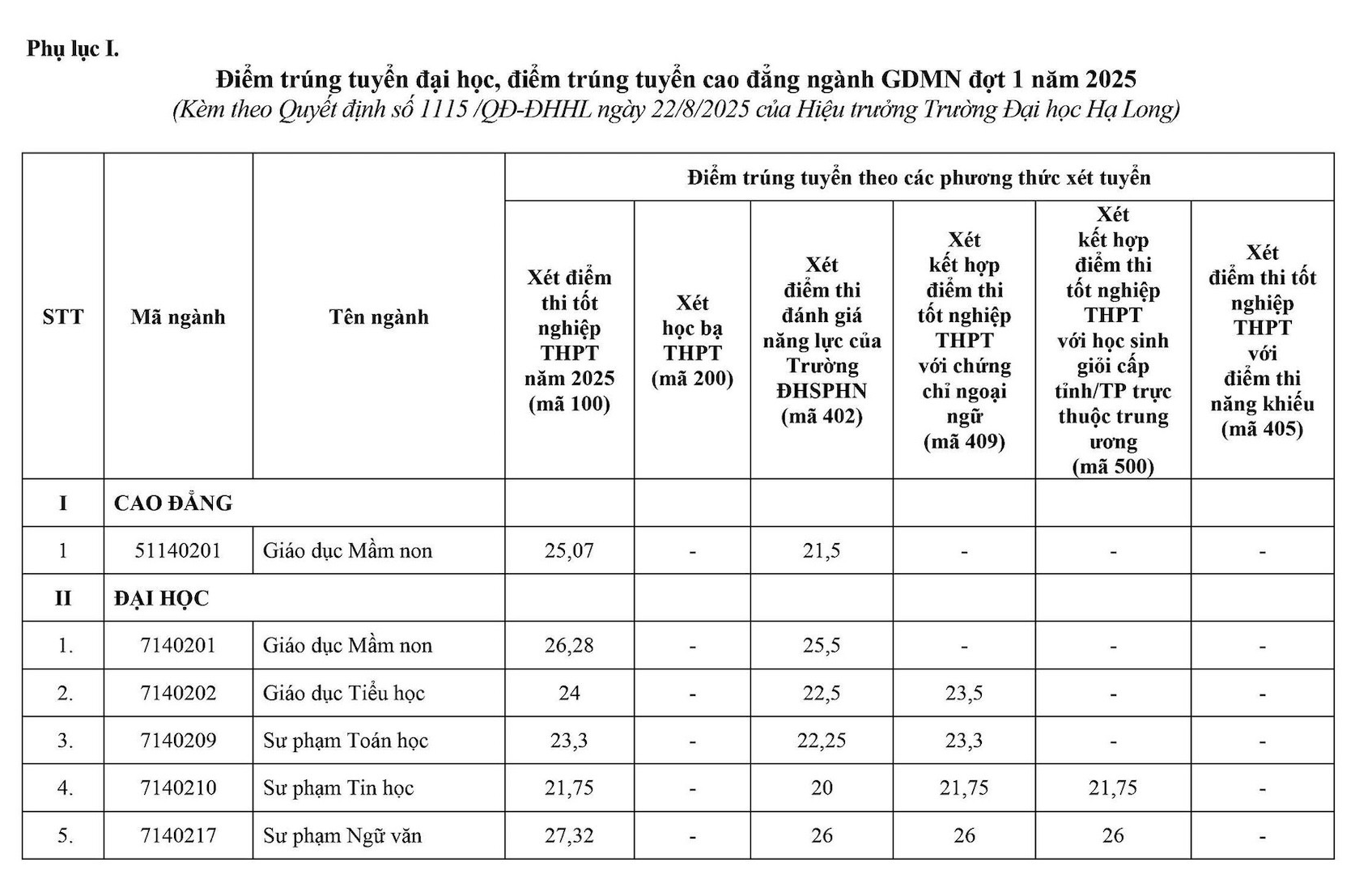 The first university in the North announced the benchmark score, the highest is 27.32 points for Pedagogy - 1