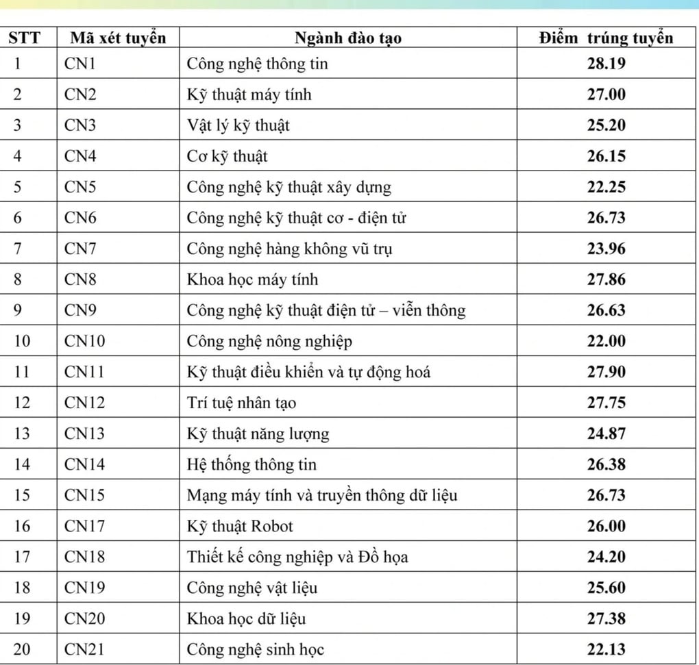 Trường công nghệ đầu tiên của miền Bắc công bố điểm chuẩn, cao nhất 28,19 - 2
