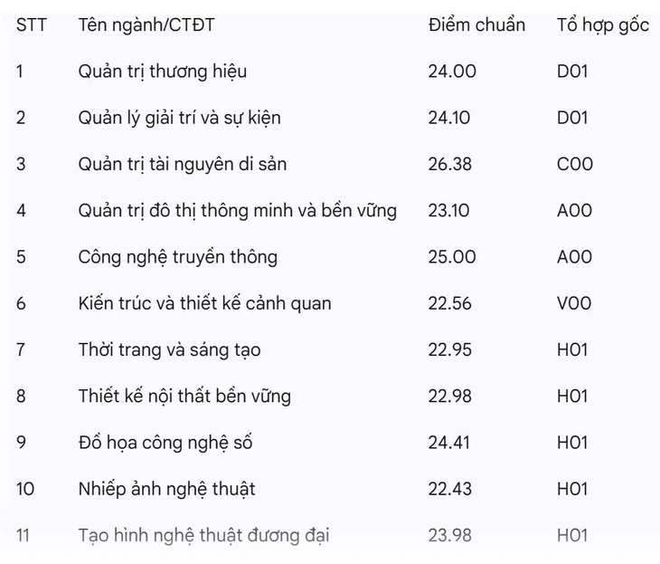 Hàng loạt trường công bố điểm chuẩn đại học 2025 - Ảnh 8.