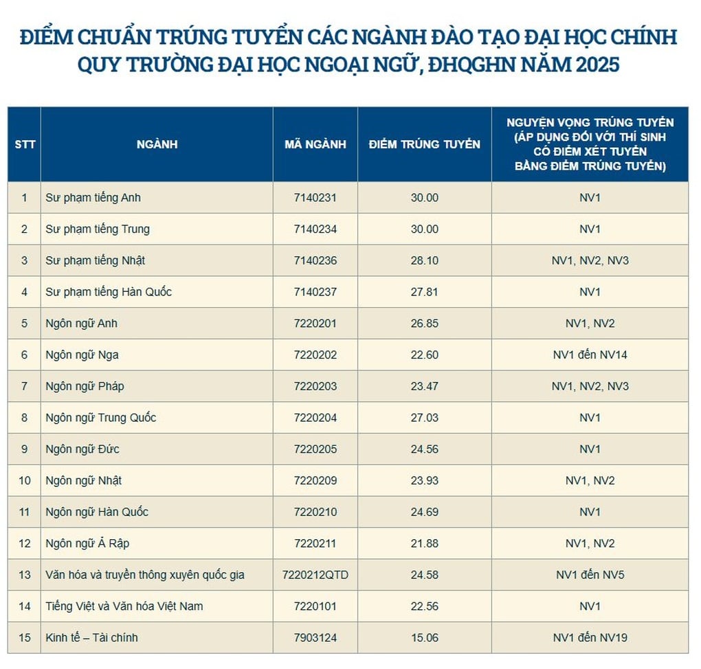 Hai ngành của ĐH ngoại ngữ - ĐH Quốc gia Hà Nội có điểm chuẩn tối đa 30/30 - 1