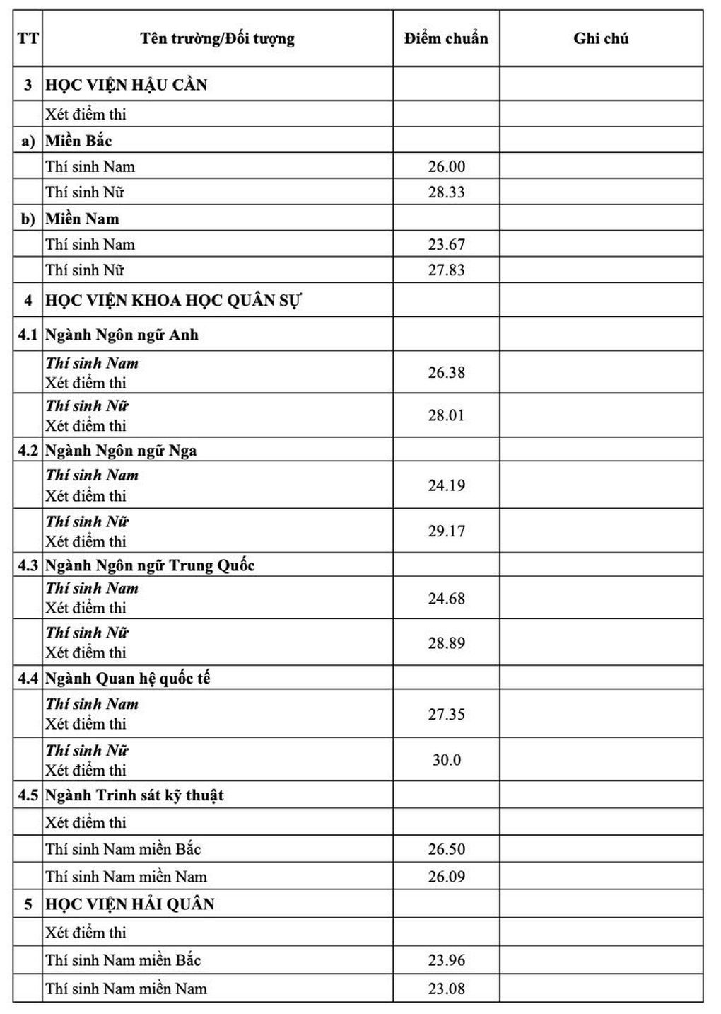 Điểm chuẩn toàn bộ 17 trường quân đội - 2