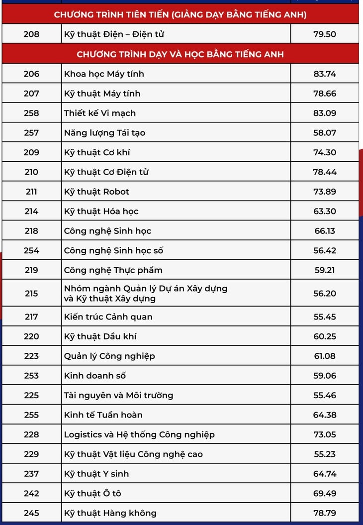 điểm chuẩn - Ảnh 3.
