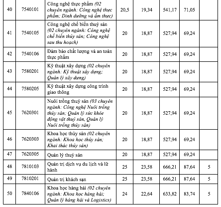 Thêm 1 trường ĐH công bố điểm chuẩn  - Ảnh 5.