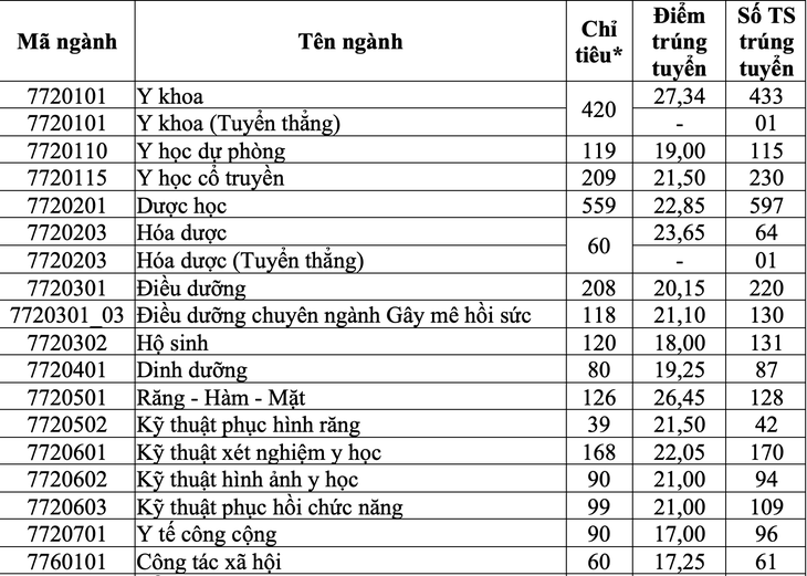 điểm chuẩn - Ảnh 2.
