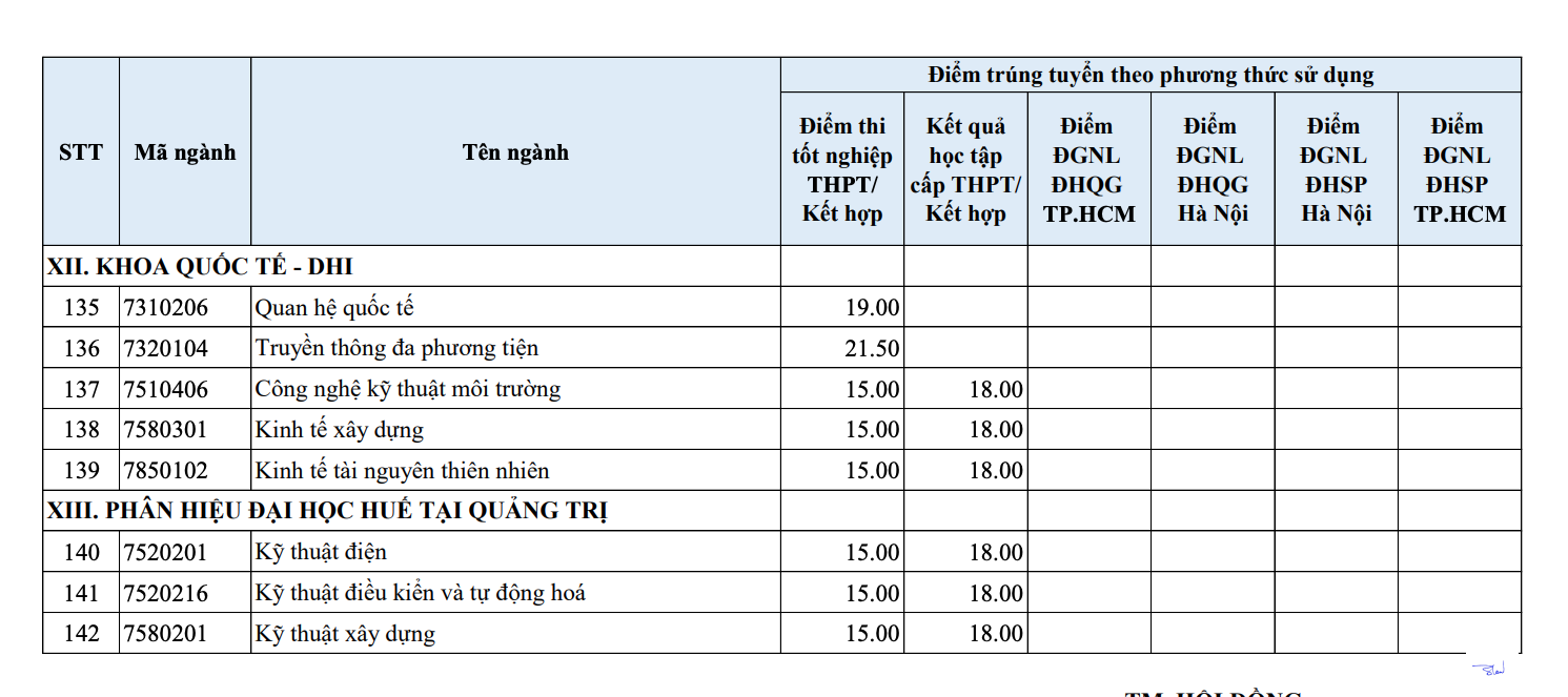 ĐH Huế công bố điểm chuẩn, có ngành 30 điểm đi kèm tiêu chí phụ- Ảnh 9.