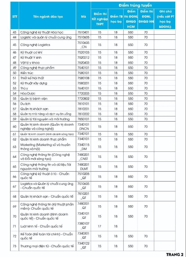 Hàng loạt ngành có điểm chuẩn 15 - Ảnh 3.