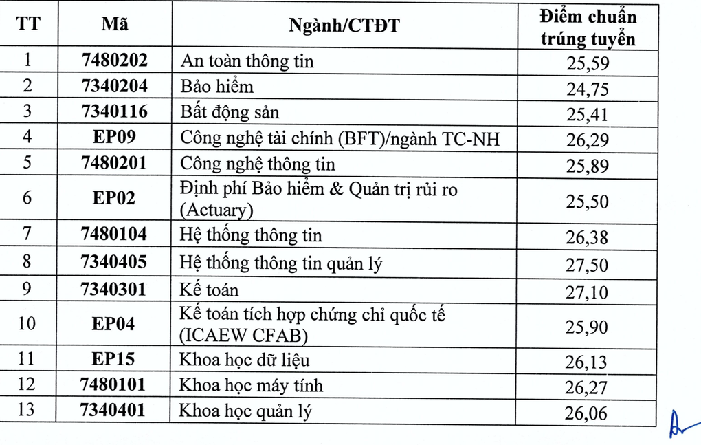 Điểm chuẩn Đại học Kinh tế quốc dân cao nhất 28,83 - 2