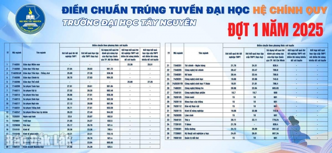 Die Tay Nguyen University hat die Zulassungsergebnisse für die erste Runde der regulären Universitätsprogramme im Jahr 2025 bekannt gegeben.