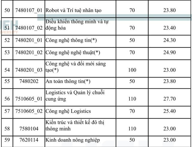 Điểm chuẩn ĐH Kinh tế TP.HCM - Ảnh 4.
