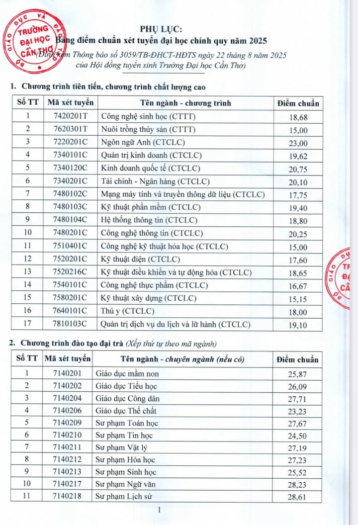 Điểm chuẩn năm 2025 của Đại học Cần Thơ cao nhất là 28,61 - 1