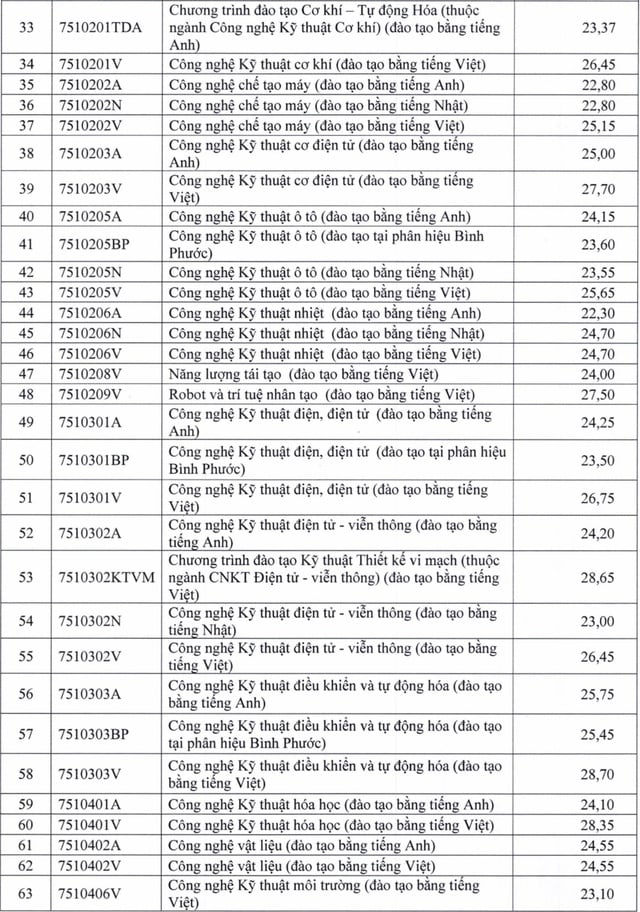 Điểm chuẩn Trường ĐH Sư phạm kỹ thuật TP.HCM - Ảnh 3.