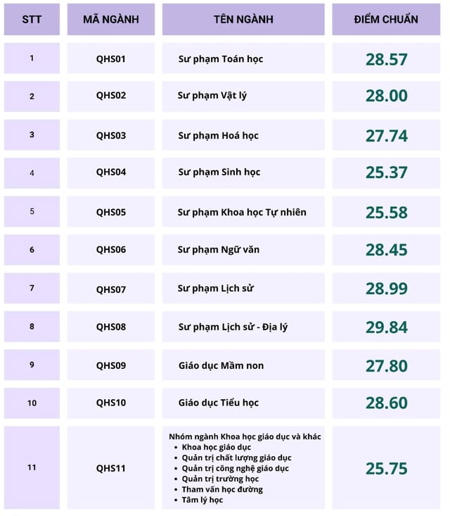 Điểm chuẩn ngành Sư phạm năm 2023: Từ cao đến rất cao tại các trường đại học - Ảnh 2.