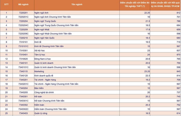Bất ngờ với ngành có điểm chuẩn cao nhất Trường ĐH Mở TP HCM - Ảnh 3.