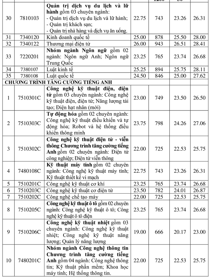 điểm chuẩn - Ảnh 11.