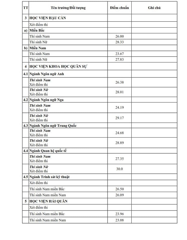 TUYỂN SINH QUÂN SỰ: Điểm chuẩn vào 17 học viện, đại học và hệ cao đẳng - Ảnh 3.