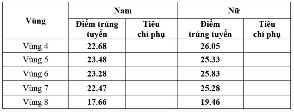 Điểm chuẩn toàn bộ các trường công an 2025 - 1