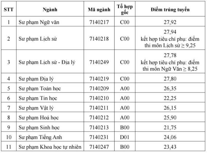 ពិន្ទុចូលរៀនសម្រាប់មុខវិជ្ជាគរុកោសល្យឆ្នាំ 2025 គឺខ្ពស់បំផុត - 8