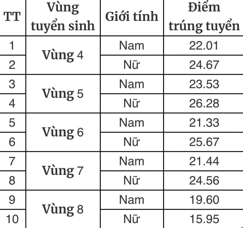 Điểm chuẩn trúng tuyển vào 8 trường CAND năm 2025 cao nhất là 26,27 điểm -0
