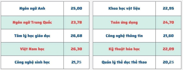 Điểm chuẩn ngành Sư phạm năm 2023: Từ cao đến rất cao tại các trường đại học - Ảnh 4.