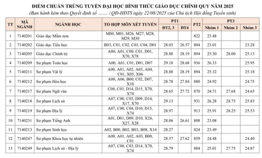Điểm chuẩn tất cả các trường thuộc ĐH Quốc gia TPHCM, 3 ngành cao nhất nước - 19