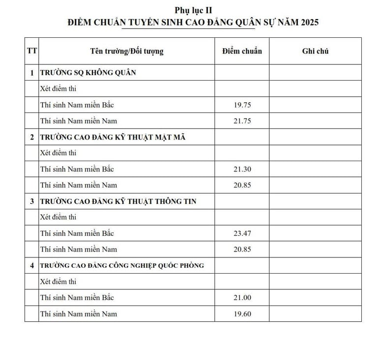 TUYỂN SINH QUÂN SỰ: Điểm chuẩn vào 17 học viện, đại học và hệ cao đẳng - Ảnh 6.