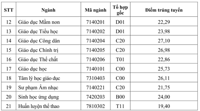 Điểm chuẩn ngành Sư phạm năm 2023: Từ cao đến rất cao tại các trường đại học - Ảnh 6.