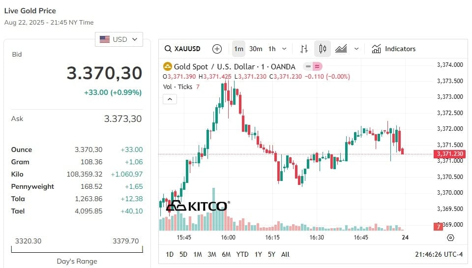تحديث سعر الذهب العالمي اليوم 23/8/2025 احدث الاسعار