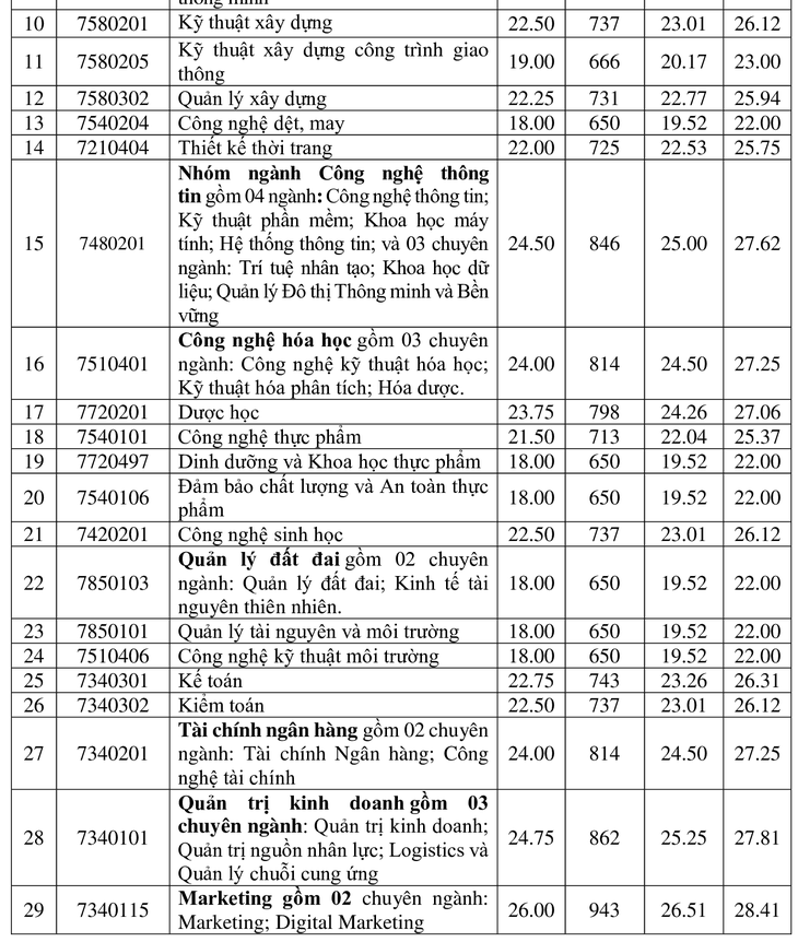 điểm chuẩn - Ảnh 10.