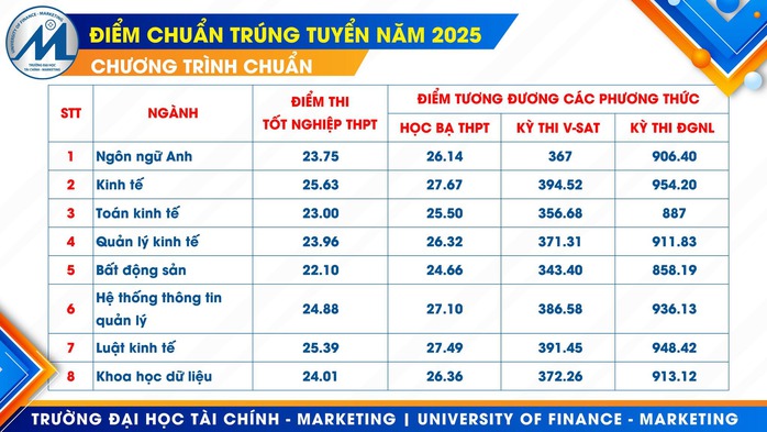 Chi tiết điểm chuẩn Trường ĐH Tài chính - Marketing- Ảnh 2.