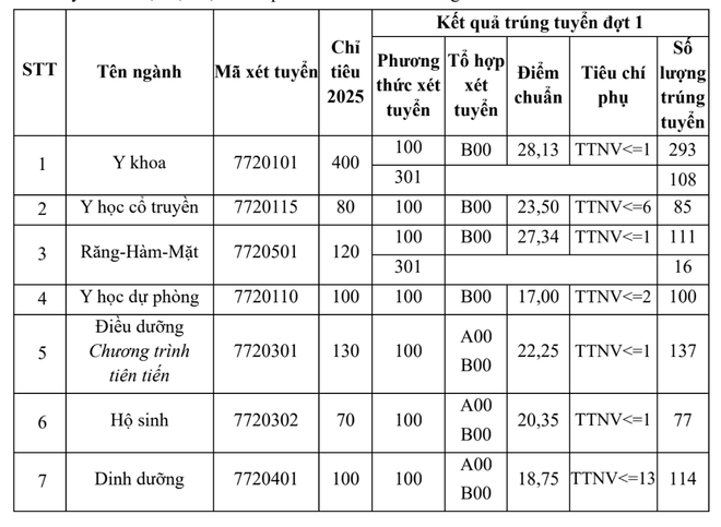 Trường Đại học Y Hà Nội công bố điểm chuẩn: Có ngành giảm gần 6 điểm- Ảnh 1.
