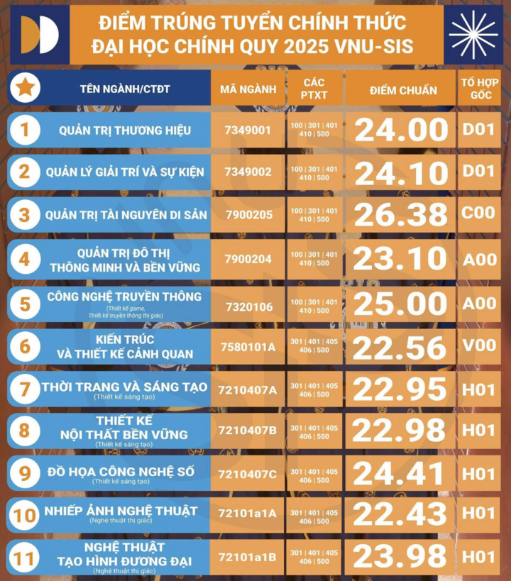 ពិន្ទុគោលនៃសាលាសមាជិកចំនួន 12 នៃសាកលវិទ្យាល័យជាតិវៀតណាម ទីក្រុងហាណូយ ក្នុងឆ្នាំ 2025 - 9