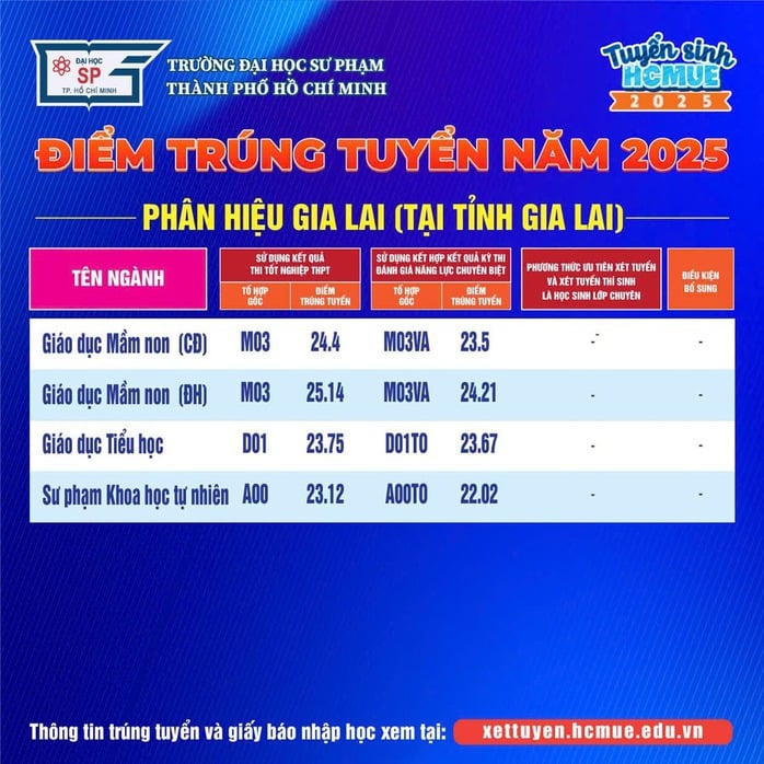 Điểm chuẩn Trường ĐH Sư phạm TP HCM: 29,38 điểm mới trúng tuyển sư phạm hoá học- Ảnh 4.