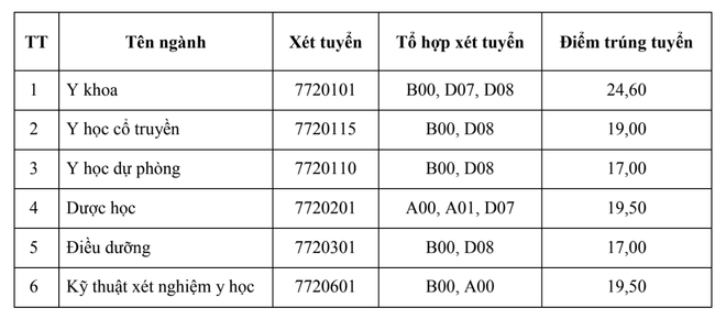 Vì sao điểm chuẩn các trường khối ngành Y, Dược giảm mạnh?- Ảnh 1.