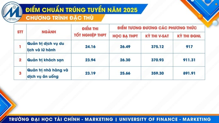 Chi tiết điểm chuẩn Trường ĐH Tài chính - Marketing- Ảnh 4.