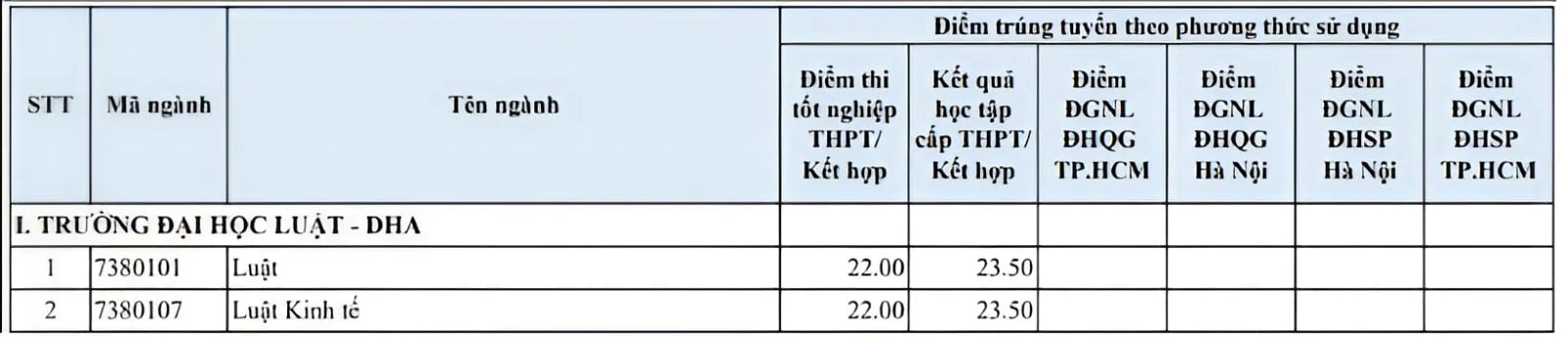 Điểm chuẩn Đại học Luật, Đại học Huế 2025