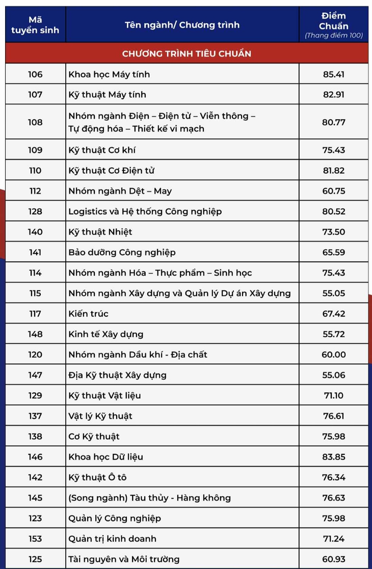 điểm chuẩn - Ảnh 15.
