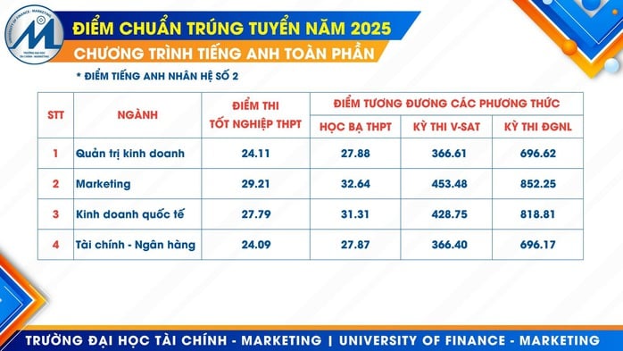 Chi tiết điểm chuẩn Trường ĐH Tài chính - Marketing- Ảnh 5.