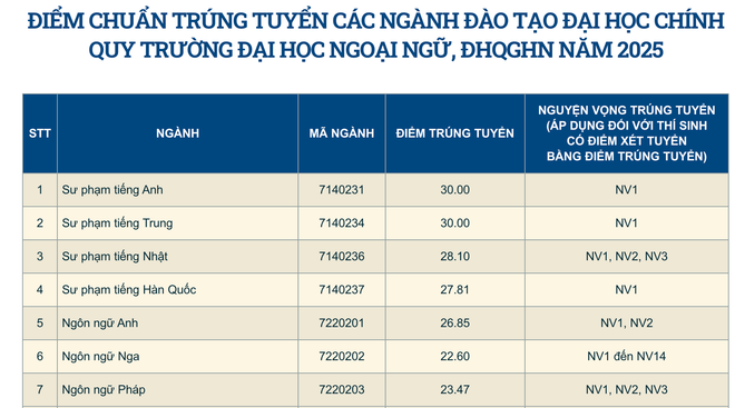 Xuất hiện nhiều ngành học có điểm chuẩn 