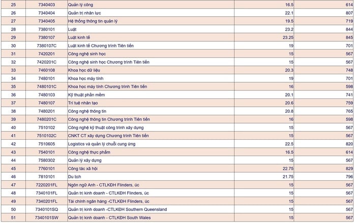 Bất ngờ với ngành có điểm chuẩn cao nhất Trường ĐH Mở TP HCM - Ảnh 2.