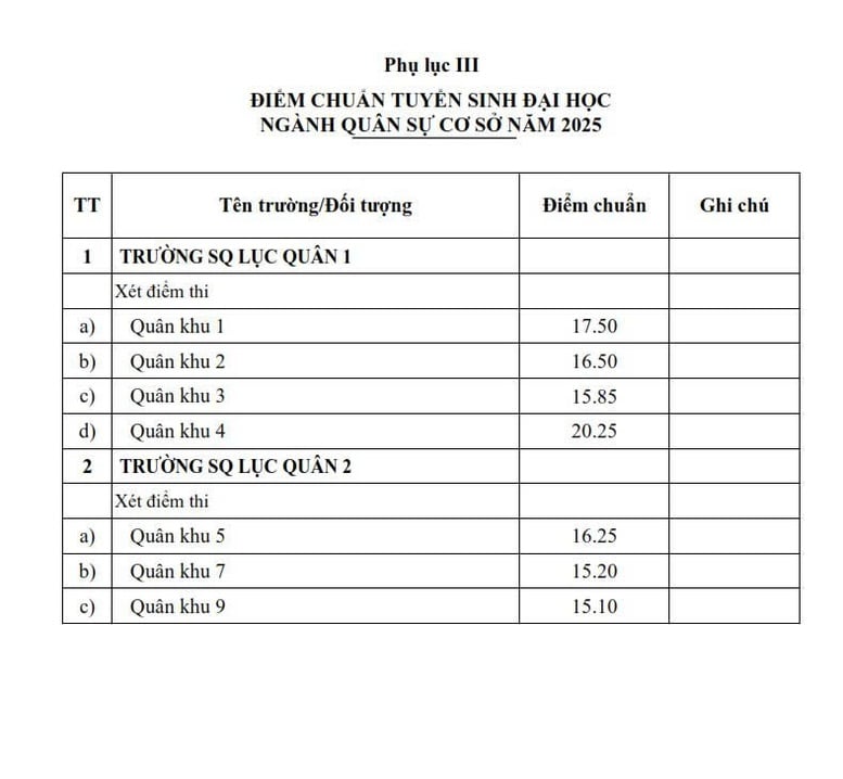TUYỂN SINH QUÂN SỰ: Điểm chuẩn vào 17 học viện, đại học và hệ cao đẳng - Ảnh 7.