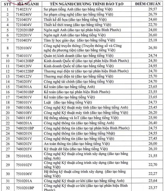 Điểm chuẩn trung bình Trường ĐH Sư phạm Kỹ thuật trên 26 điểm- Ảnh 2.